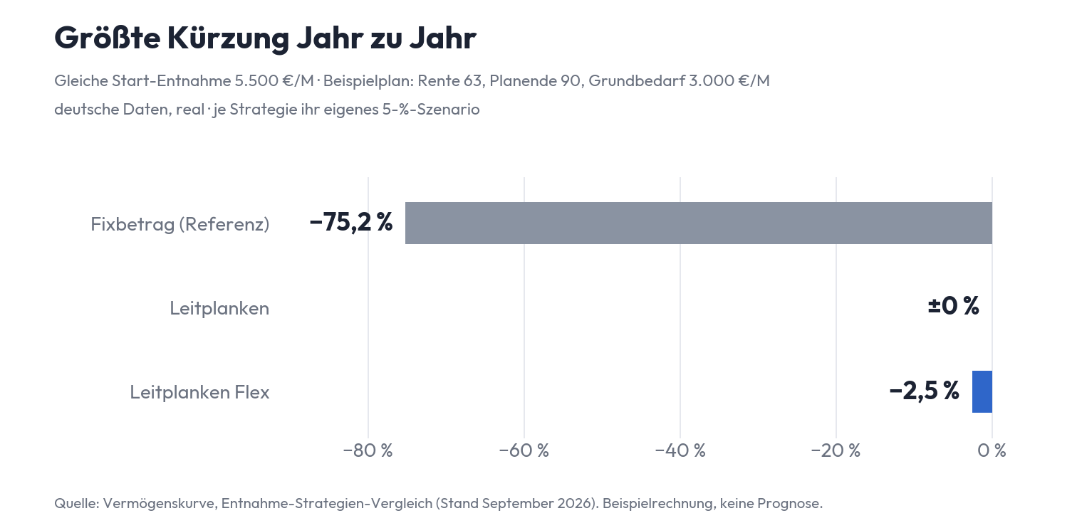 Größte jährliche Kürzung im Vergleich: Guyton-Klinger-Leitplanken, Leitplanken Flex und fixe Entnahme bei gleicher Start-Entnahme