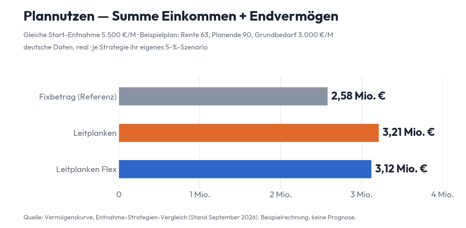 Plannutzen im Vergleich: Summe aus verfügbarem Einkommen und Endvermögen für Leitplanken, Leitplanken Flex und fixe Entnahme