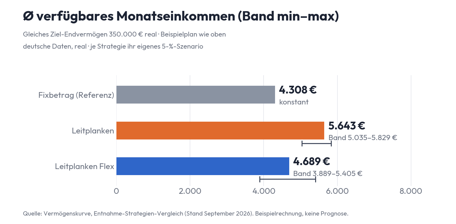 Mögliches Monatseinkommen bei identischem Ziel-Endvermögen von 350.000 Euro: Guyton-Klinger-Leitplanken gegen Leitplanken Flex