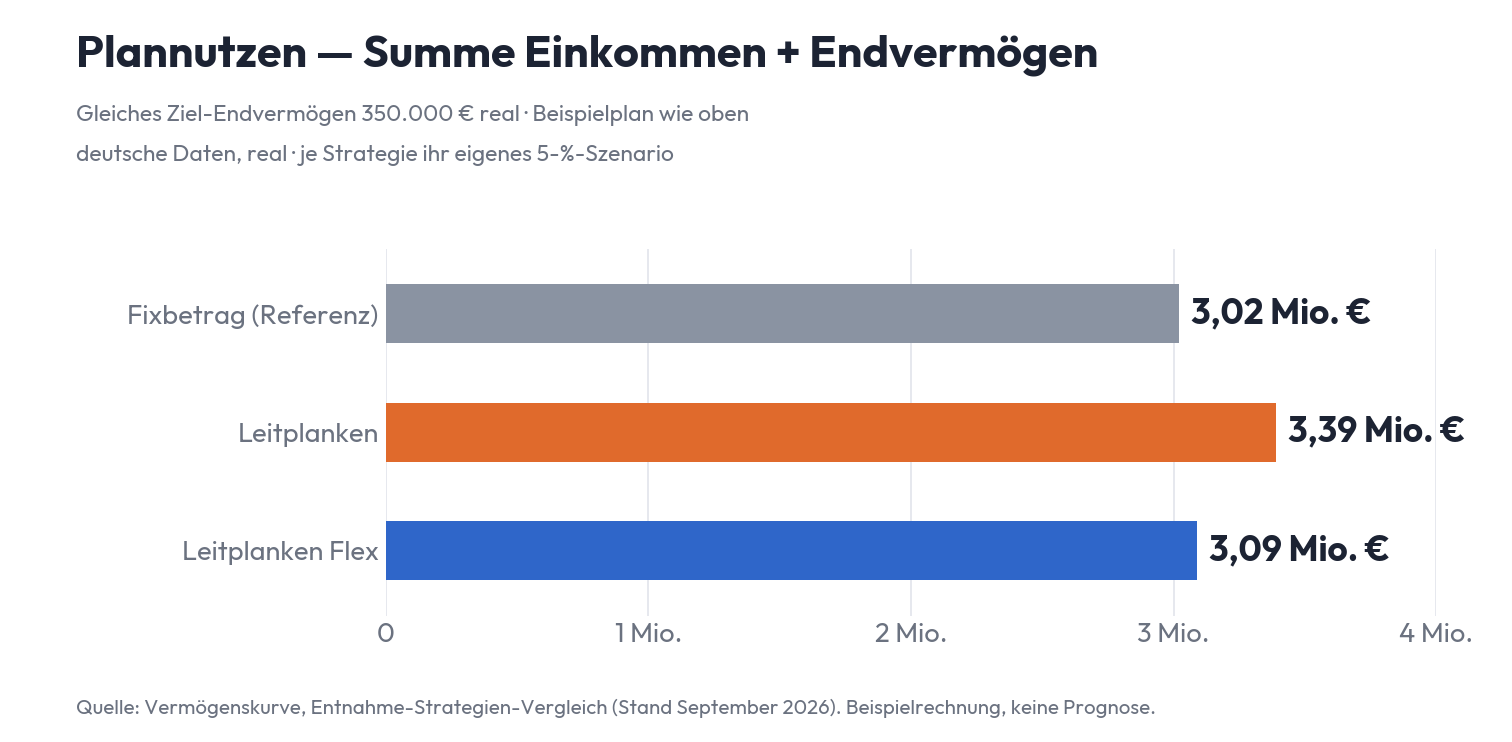 Plannutzen bei gleichem Ziel-Endvermögen: Guyton-Klinger-Leitplanken vor Leitplanken Flex und fixer Entnahme